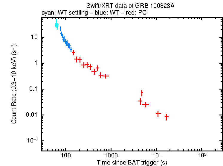Light curve of GRB 100823A