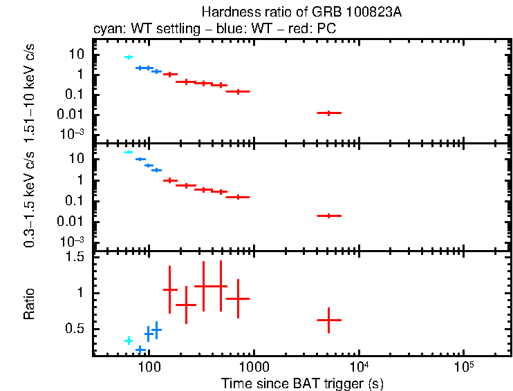 Hardness ratio of GRB 100823A