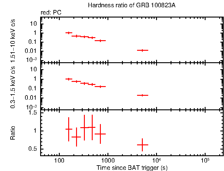 Hardness ratio of GRB 100823A