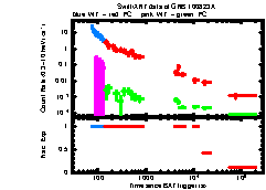 XRT Light curve of GRB 100823A