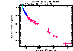 XRT Light curve of GRB 100823A