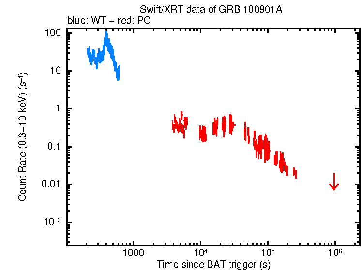 Light curve of GRB 100901A