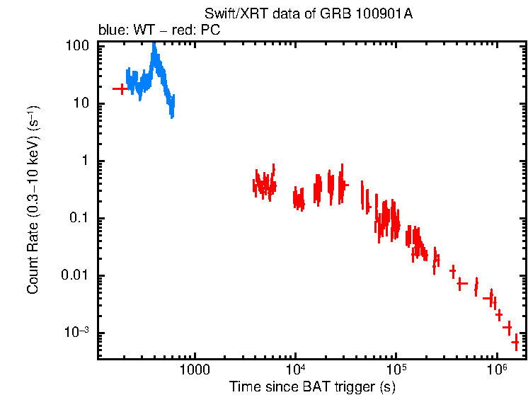 Light curve of GRB 100901A