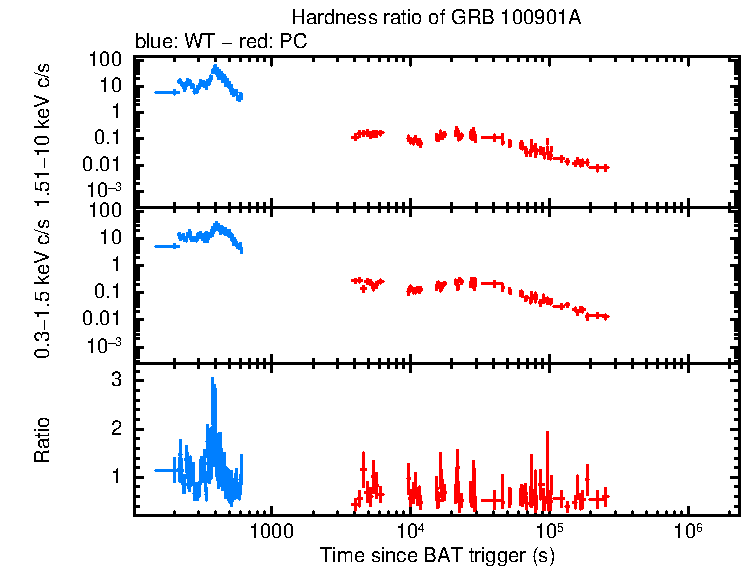 Hardness ratio of GRB 100901A