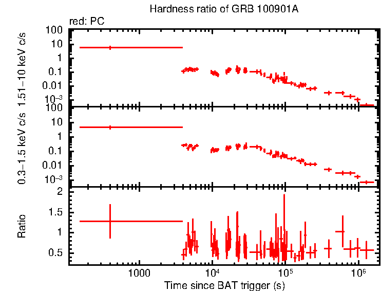 Hardness ratio of GRB 100901A