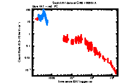 XRT Light curve of GRB 100901A