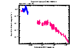 XRT Light curve of GRB 100901A