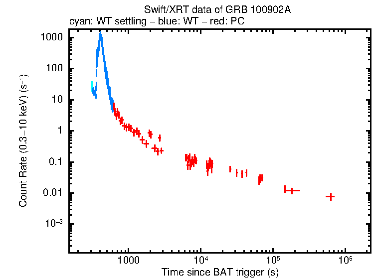 Light curve of GRB 100902A