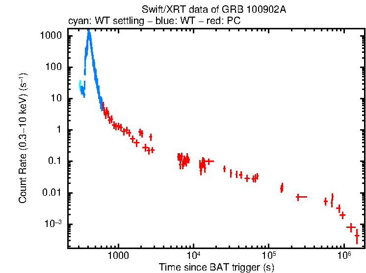 Light curve of GRB 100902A