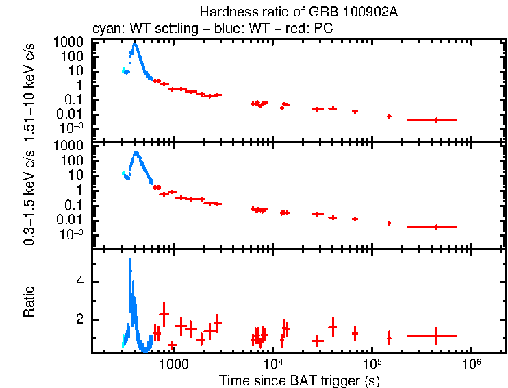 Hardness ratio of GRB 100902A