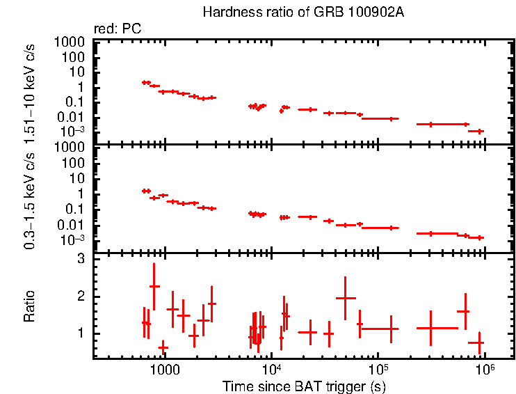 Hardness ratio of GRB 100902A
