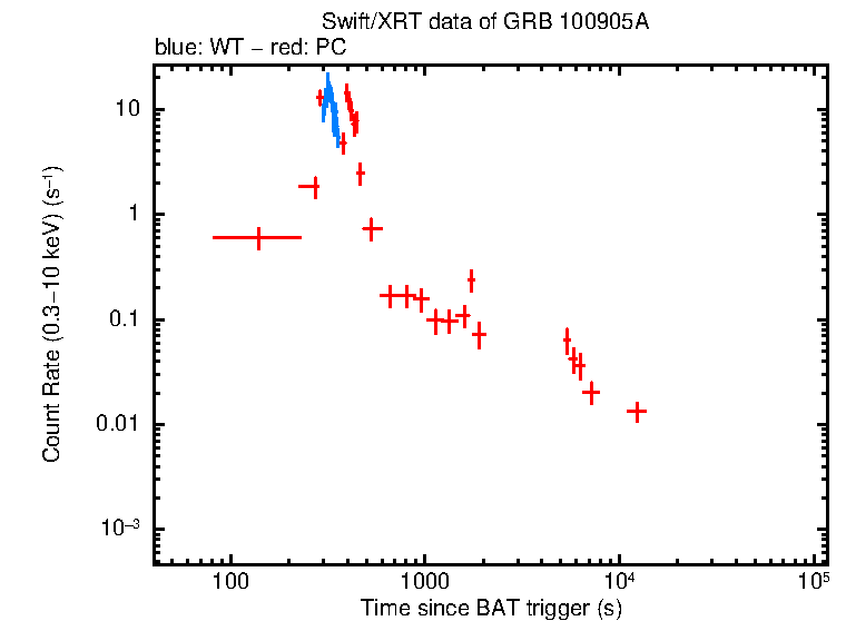 Light curve of GRB 100905A
