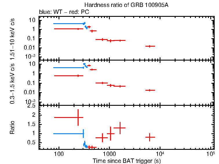 Hardness ratio of GRB 100905A