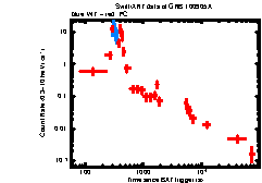 XRT Light curve of GRB 100905A
