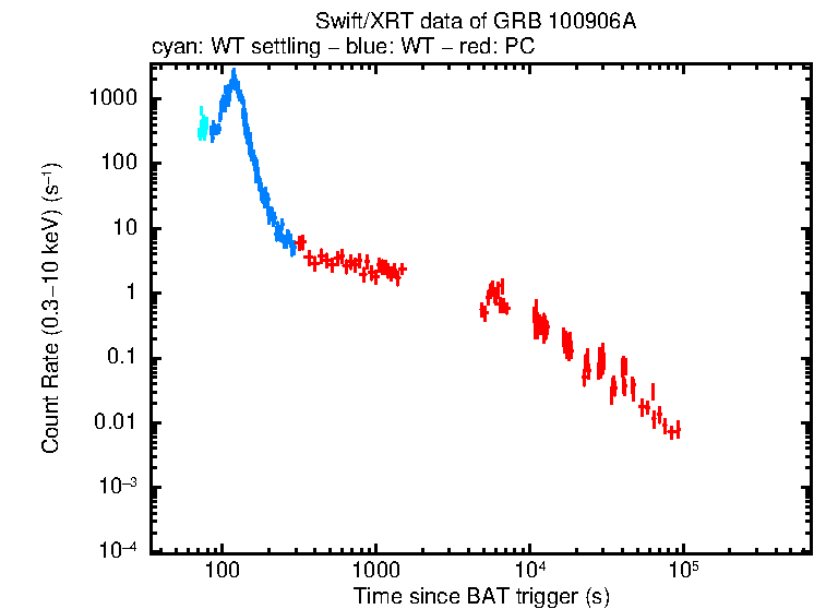Light curve of GRB 100906A