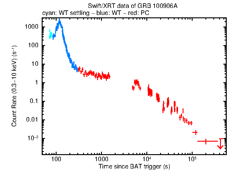 Light curve of GRB 100906A