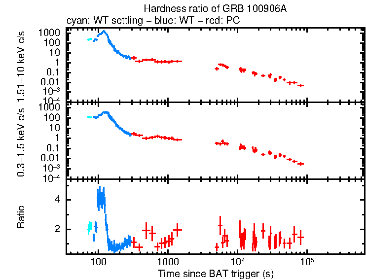 Hardness ratio of GRB 100906A