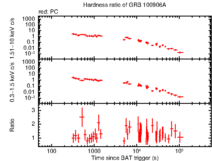 Hardness ratio of GRB 100906A