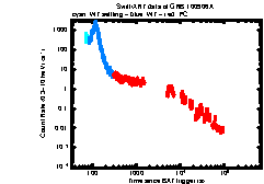 XRT Light curve of GRB 100906A