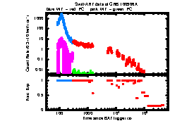 XRT Light curve of GRB 100906A