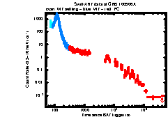 XRT Light curve of GRB 100906A
