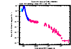 XRT Light curve of GRB 100906A