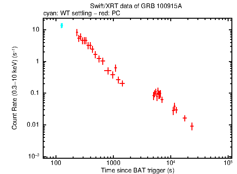 Light curve of GRB 100915A