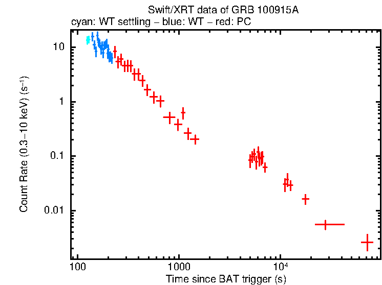 Light curve of GRB 100915A