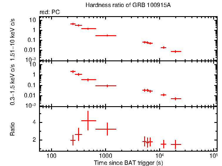 Hardness ratio of GRB 100915A