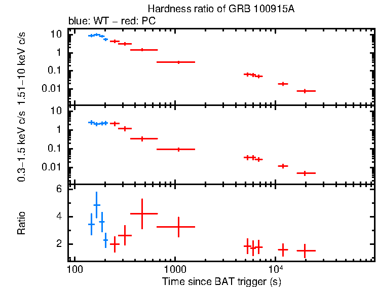 Hardness ratio of GRB 100915A