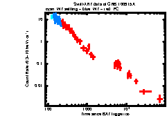 XRT Light curve of GRB 100915A