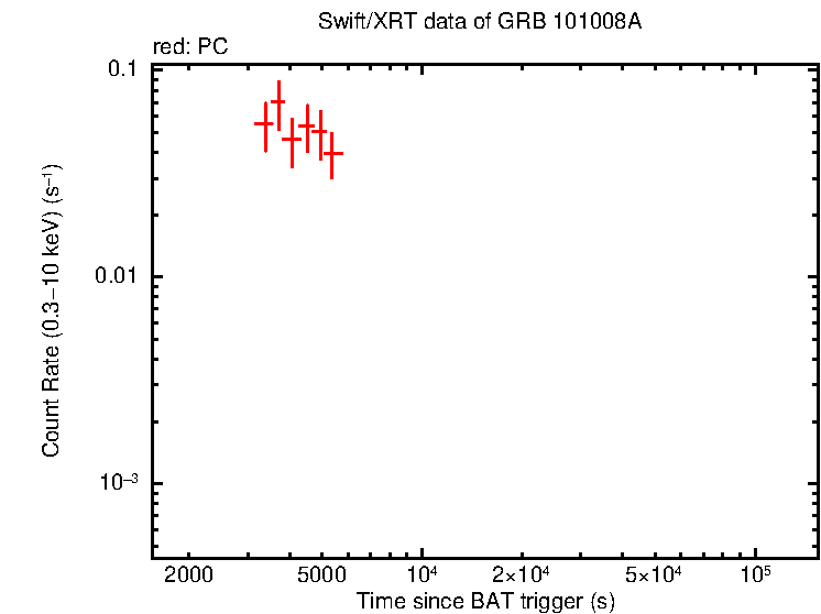 Light curve of GRB 101008A