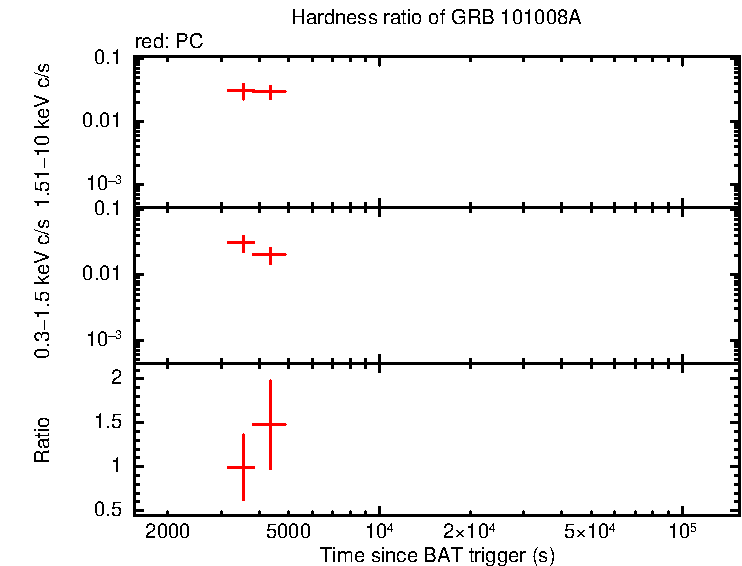 Hardness ratio of GRB 101008A