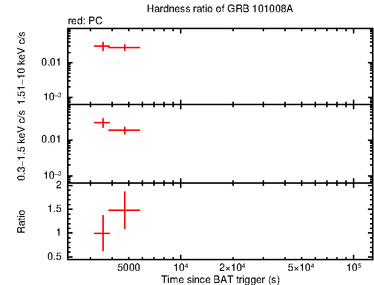 Hardness ratio of GRB 101008A
