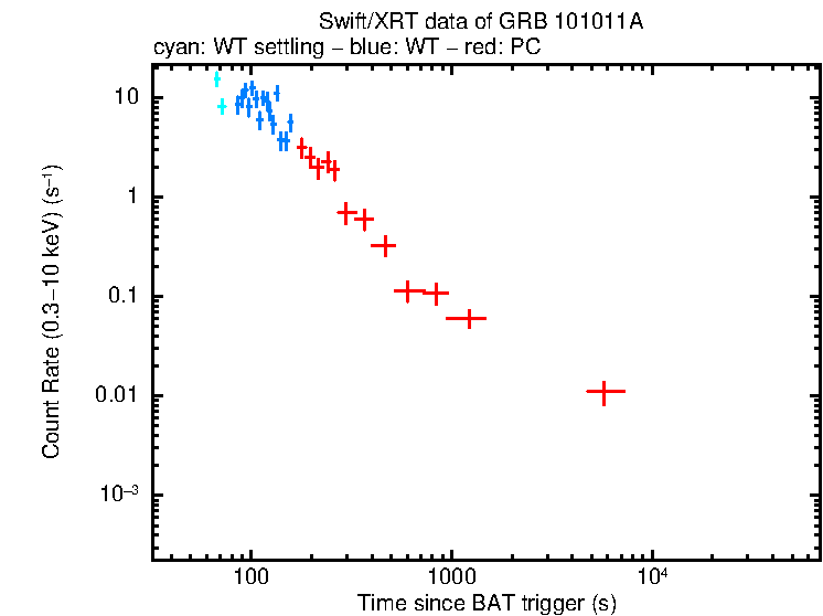 Light curve of GRB 101011A