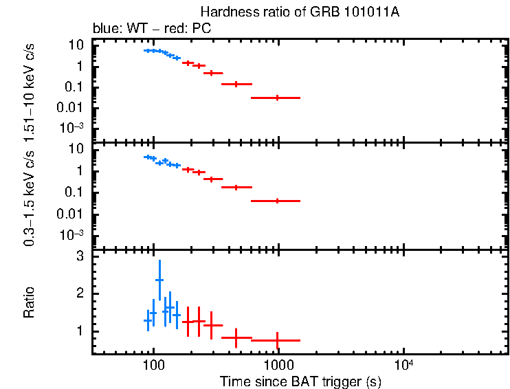 Hardness ratio of GRB 101011A