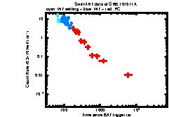 XRT Light curve of GRB 101011A