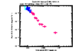 XRT Light curve of GRB 101011A