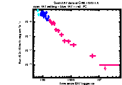 XRT Light curve of GRB 101011A