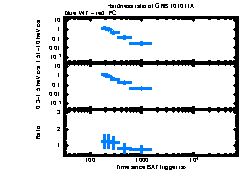 XRT Light curve of GRB 101011A