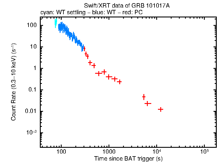 Light curve of GRB 101017A