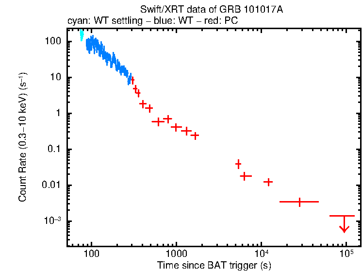 Light curve of GRB 101017A