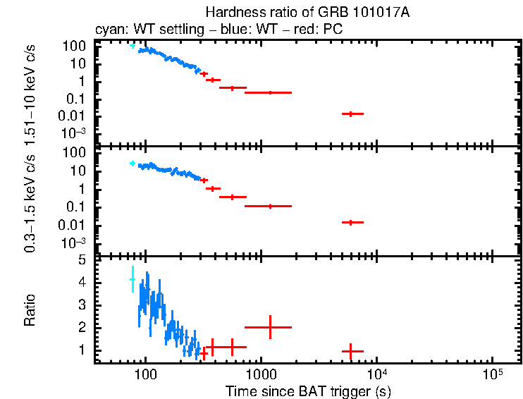 Hardness ratio of GRB 101017A