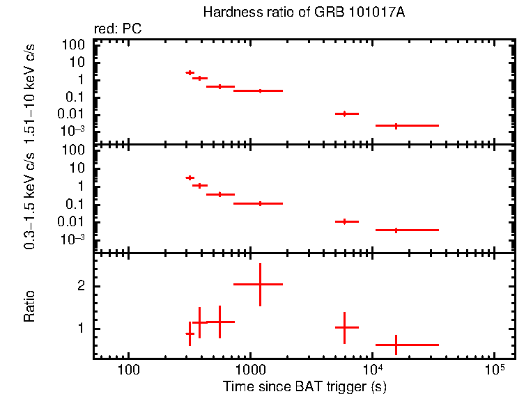 Hardness ratio of GRB 101017A