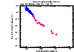 XRT Light curve of GRB 101017A