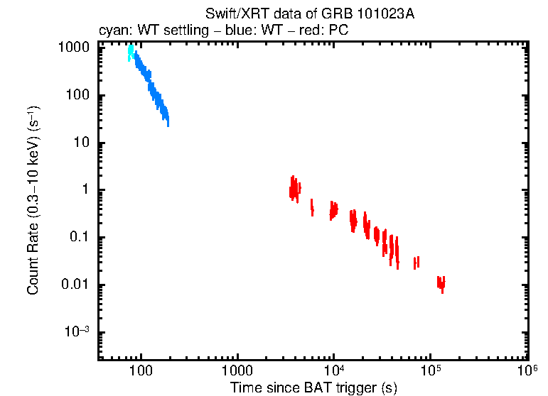 Light curve of GRB 101023A