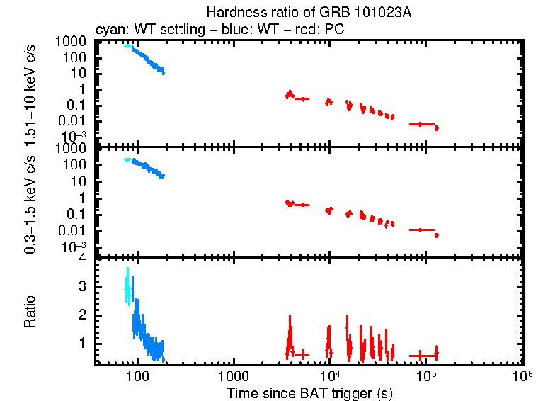Hardness ratio of GRB 101023A