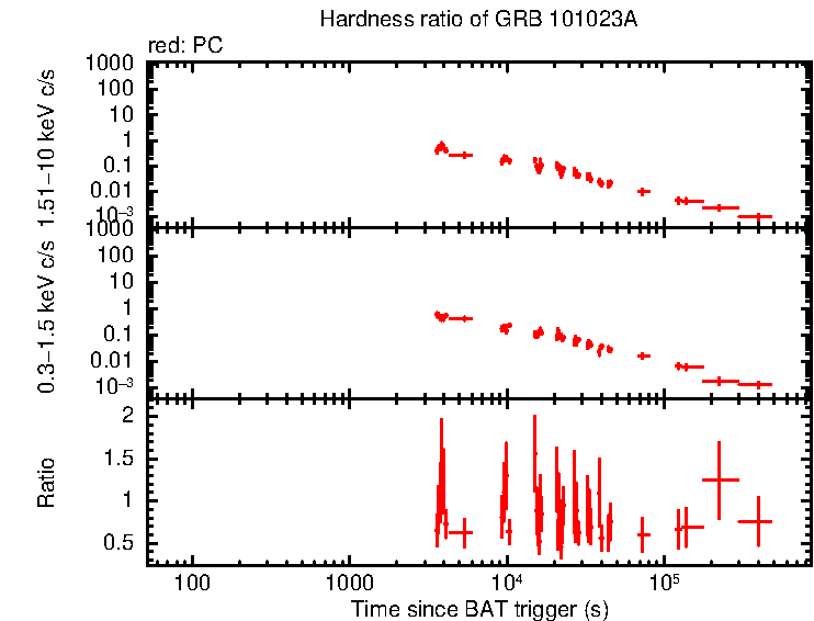 Hardness ratio of GRB 101023A