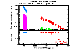 XRT Light curve of GRB 101023A