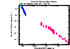 XRT Light curve of GRB 101023A